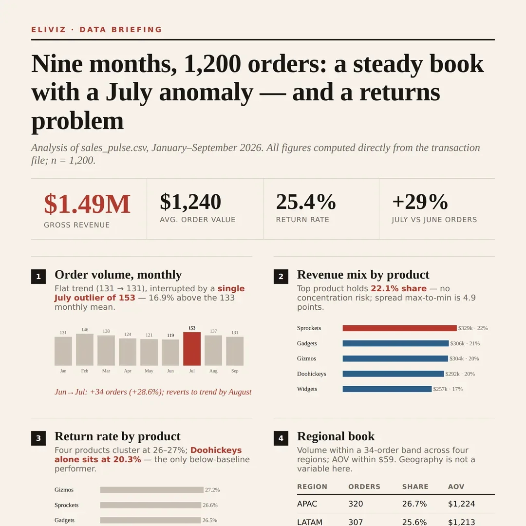 pro-level infographic, broadsheet pack — KPI strip, dense modules, findings